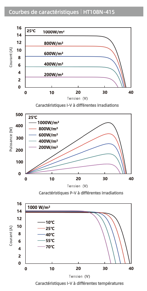 Analyse des courbes de caractéristiques du Panneau Solaire Jolywood JW-HT108N 415W